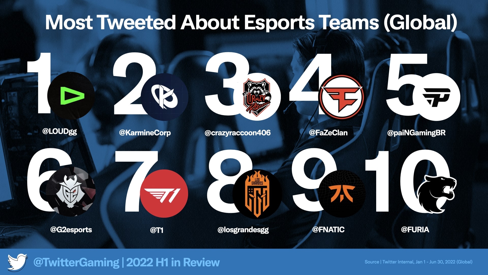 most tweeted about esports teams in 2022