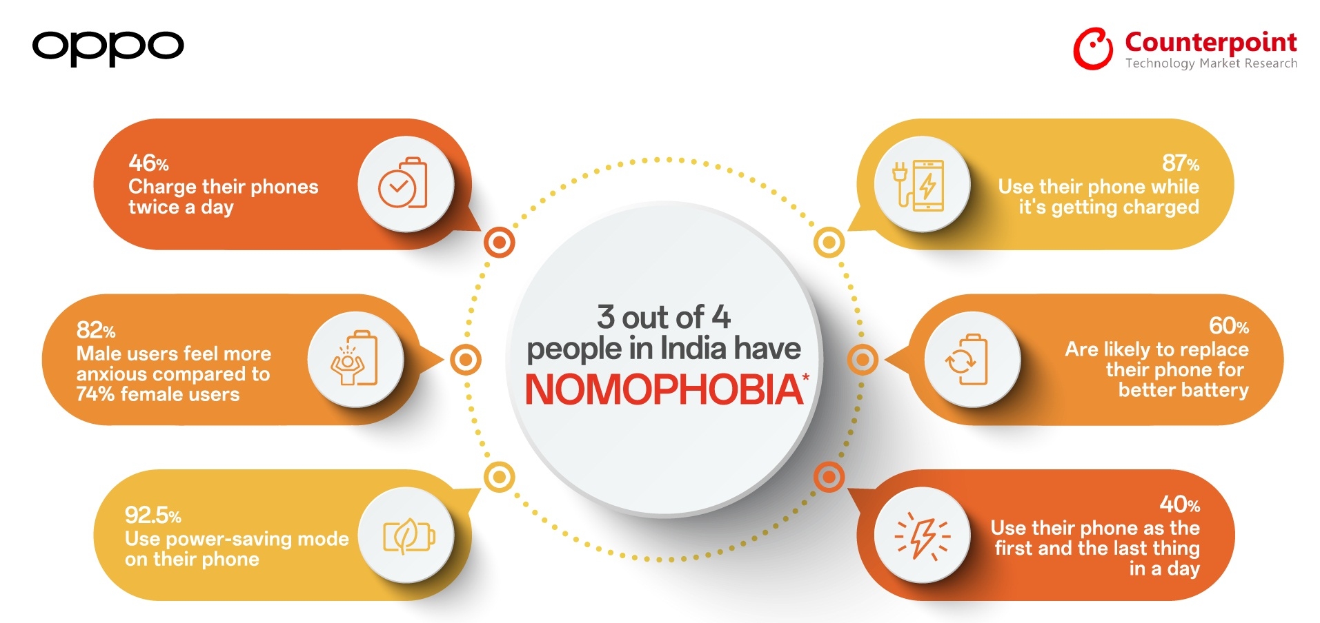 Nomophobia study