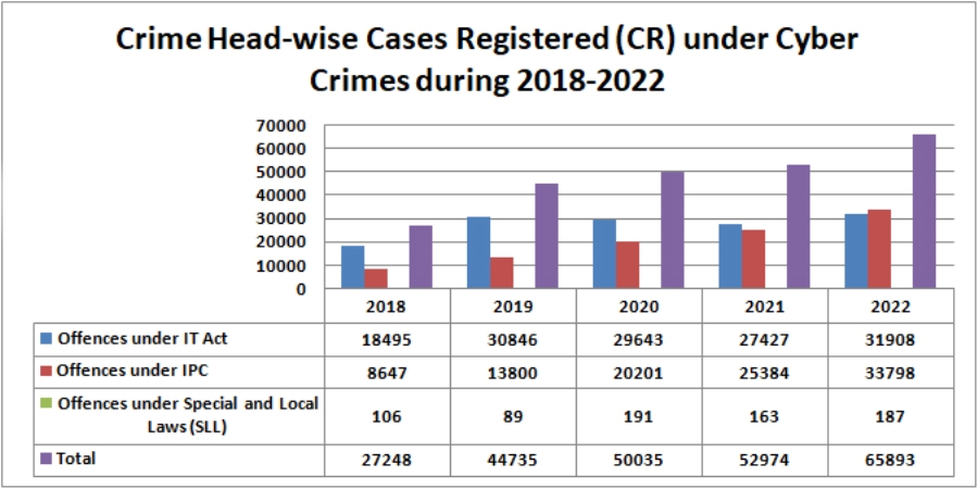 Cybercrime in Nagaland: INR 15 crore scammed in 18 months; INR 2 crore liened