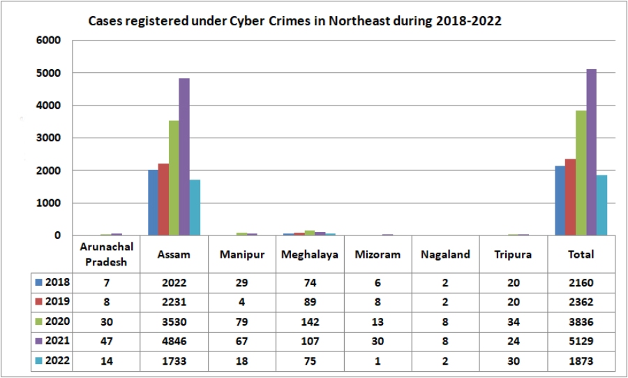 Cybercrime in Nagaland: INR 15 crore scammed in 18 months; INR 2 crore liened
